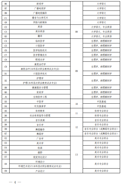 2022 年河南省普通高校?？茟?yīng)屆畢業(yè)生進入本科階段學(xué)習報考專業(yè)與考試科目對照表