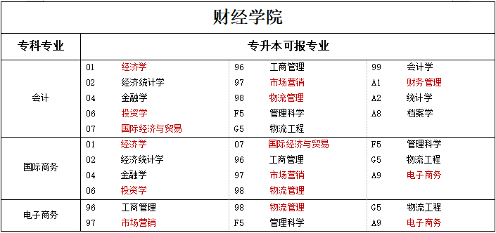 專升本可報(bào)考本科專業(yè)