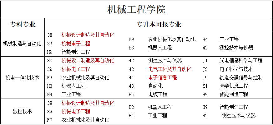 專升本可報(bào)考本科專業(yè)