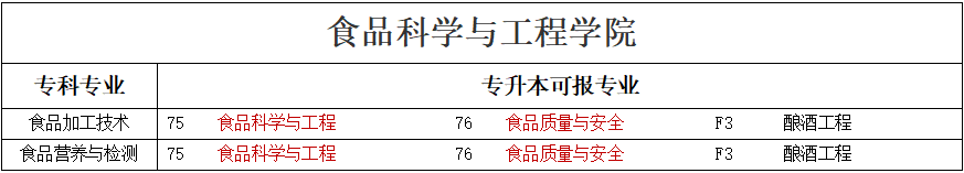 專升本可報(bào)考本科專業(yè)