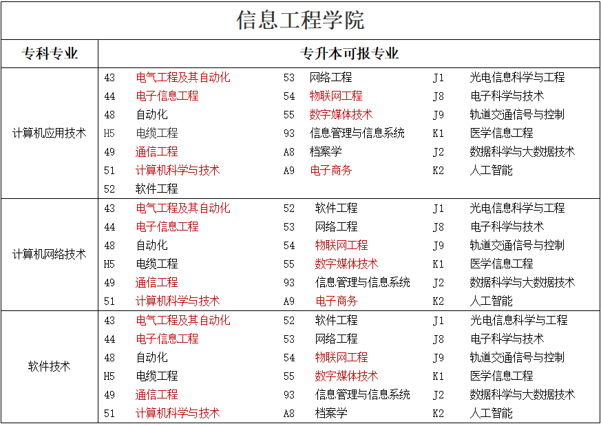 專升本可報(bào)考本科專業(yè)