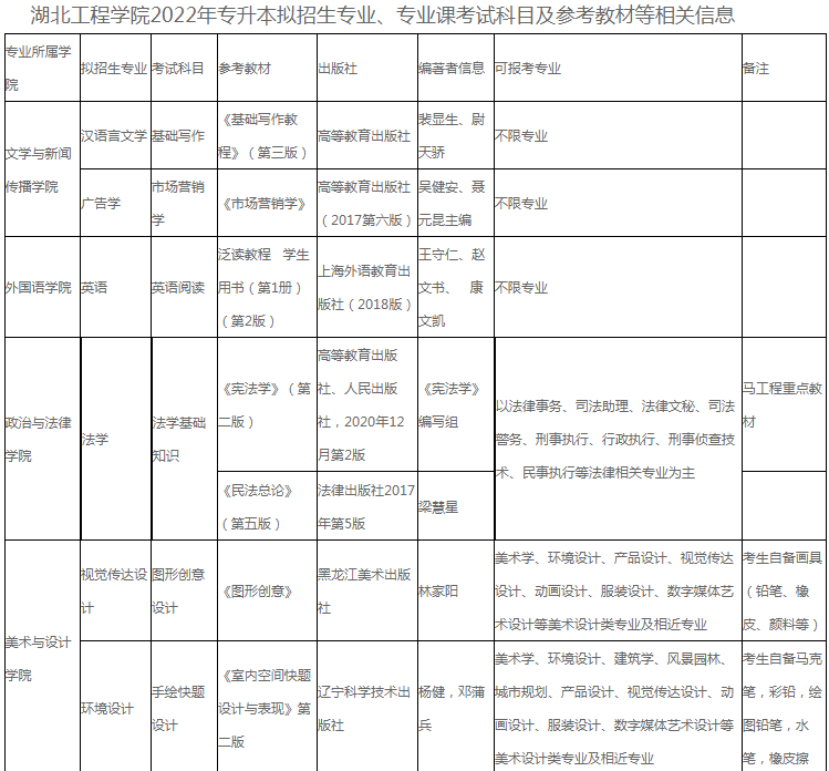 湖北工程學(xué)院2022年專(zhuān)升本招生專(zhuān)業(yè)及考綱!