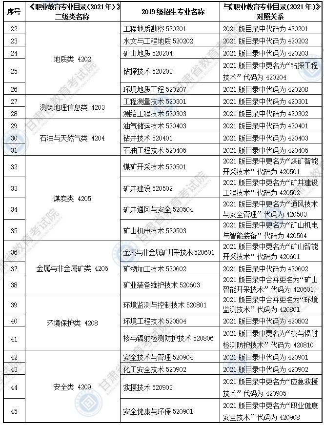 大綱適用?？茖I(yè)