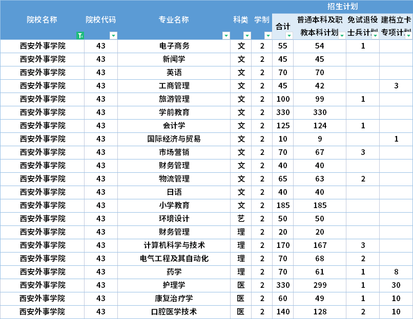  2022年西安外事學(xué)院專(zhuān)升本招生計(jì)劃