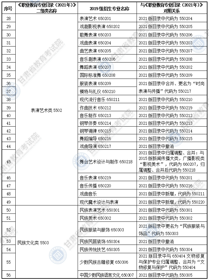 大綱適用?？茖I(yè)