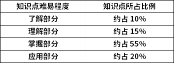 機(jī)械設(shè)計知識點(diǎn)難易程度及所占比例