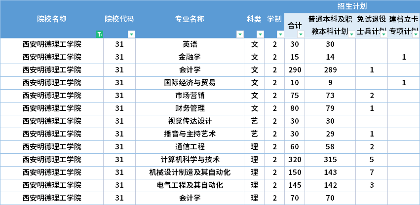  2022年西安明德理工學(xué)院專升本招生計劃