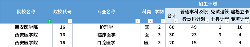  2022年西安醫(yī)學院專升本招生計劃