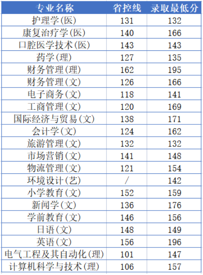 西安外事學(xué)院2022年專(zhuān)升本C段錄取分?jǐn)?shù)