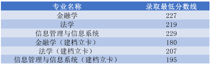 2022年河南財經(jīng)政法大學(xué)專升本錄取分?jǐn)?shù)線