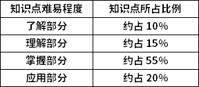 西方經濟學知識點難易程度及所占比例