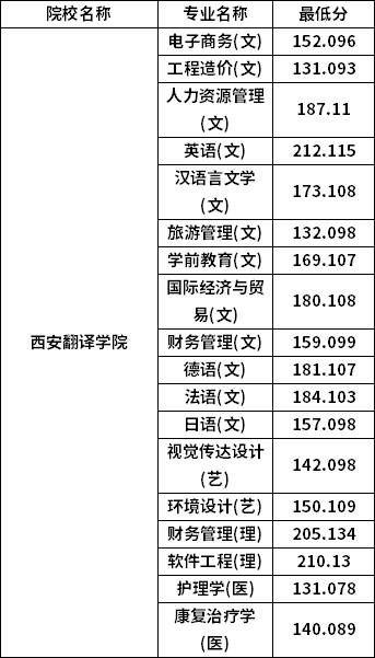 專升本普通批考生分數(shù)線