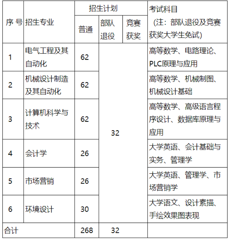 湖南工程學院應用技術學院專升本考試科目