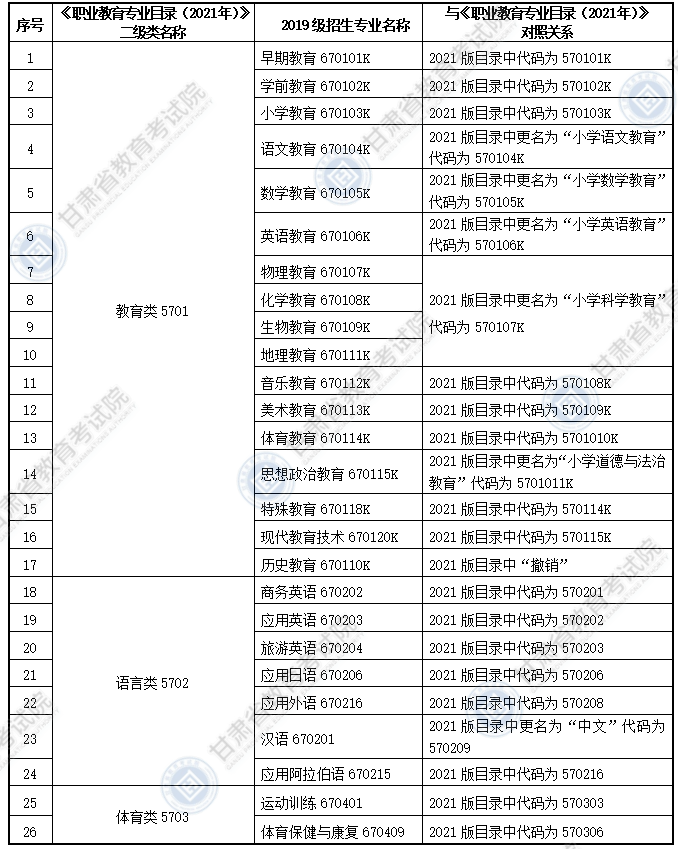 大綱適用?？茖I(yè)