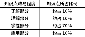 C語言程序設(shè)計知識點(diǎn)難易程度及所占比例