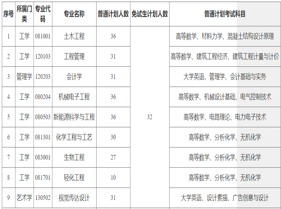 湖南工程學院專升本考試科目