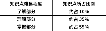 現(xiàn)代文學(xué)知識點難易程度及所占比例