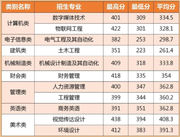 2022年閩南理工學院專升本投檔錄取分數(shù)線