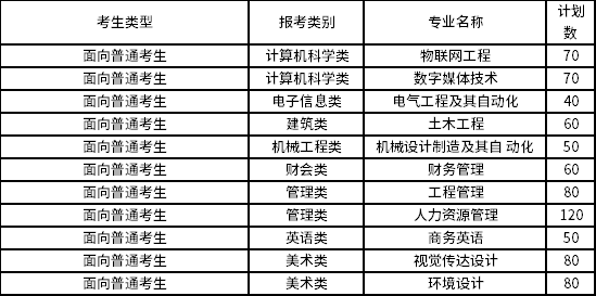 2022年閩南理工學院專升本招生專業(yè)