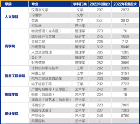 華南農業(yè)大學珠江學院2023年專升本擬招生專業(yè)