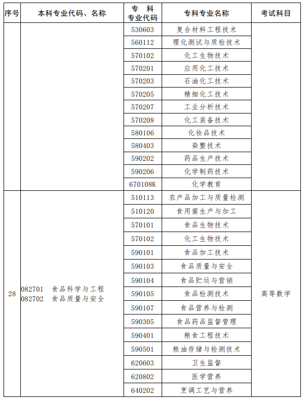 河南2023年專升本考試招生專業(yè)對照及考試科目一覽表