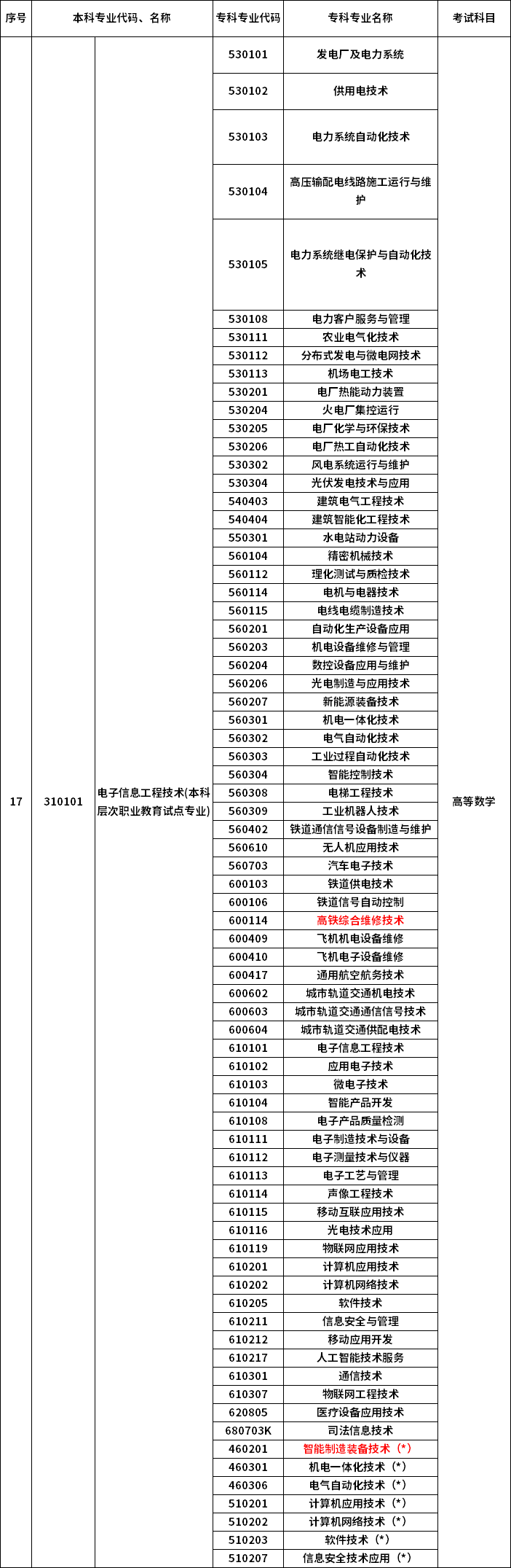 2023年河南專升本最新本?？茖?duì)照表