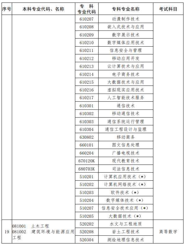 河南2023年專升本考試招生專業(yè)對照及考試科目一覽表