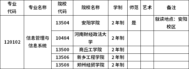 2023年河南專升本各專業(yè)招生院校