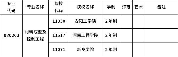 2023年河南專升本各專業(yè)招生院校