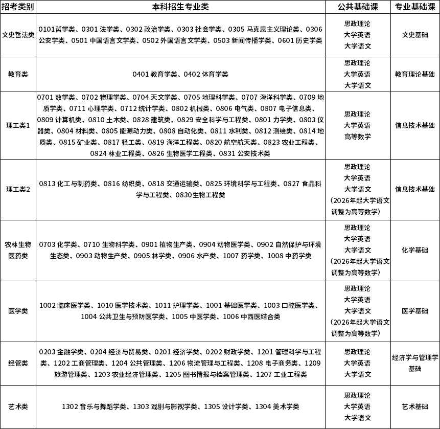 福建專升本招考類別調(diào)整及考試科目表