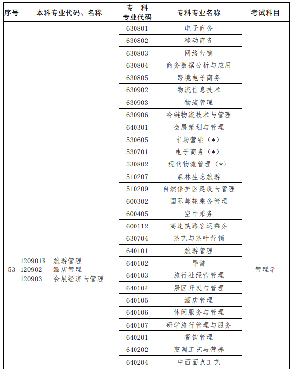 河南2023年專升本考試招生專業(yè)對照及考試科目一覽表