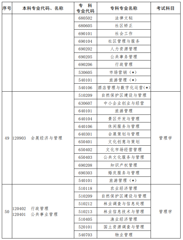 河南2023年專升本考試招生專業(yè)對照及考試科目一覽表