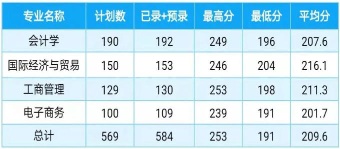 2022年上海財(cái)經(jīng)大學(xué)浙江學(xué)院專升本錄取分?jǐn)?shù)線