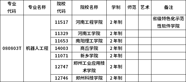 2023年河南專升本各專業(yè)招生院校