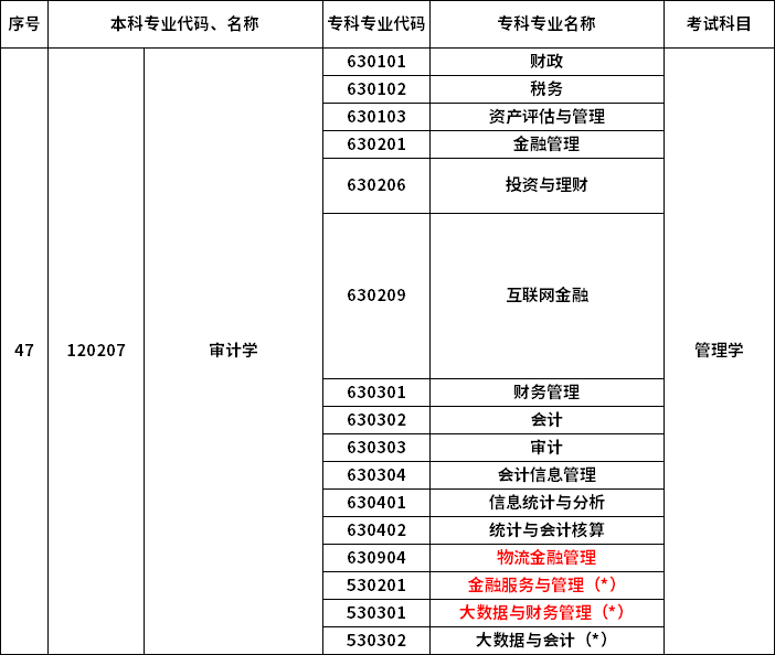 2023年河南專升本最新本?？茖?duì)照表