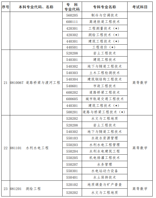 河南2023年專升本考試招生專業(yè)對照及考試科目一覽表