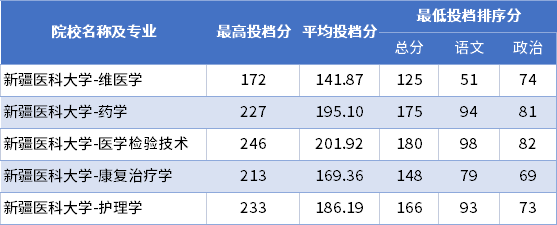 2022年新疆醫(yī)科大學(xué)專升本普通批次投檔分?jǐn)?shù)線