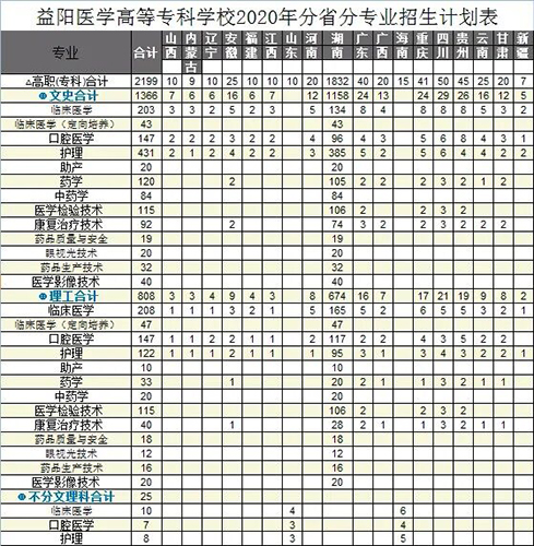 益陽醫(yī)學(xué)高等?？茖W(xué)校招生簡章