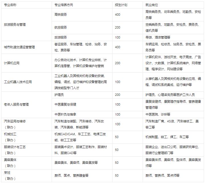 貴陽市新城職業(yè)學(xué)校有哪些專業(yè) 哪個(gè)專業(yè)好