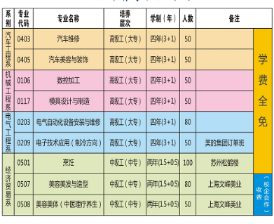 駐馬店技師學院招生專業(yè)有哪些