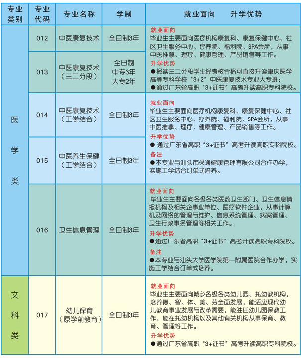 汕頭市衛(wèi)生學(xué)校招生專業(yè)有哪些