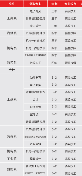 廣東省嶺南工商第一技師學(xué)院專業(yè)