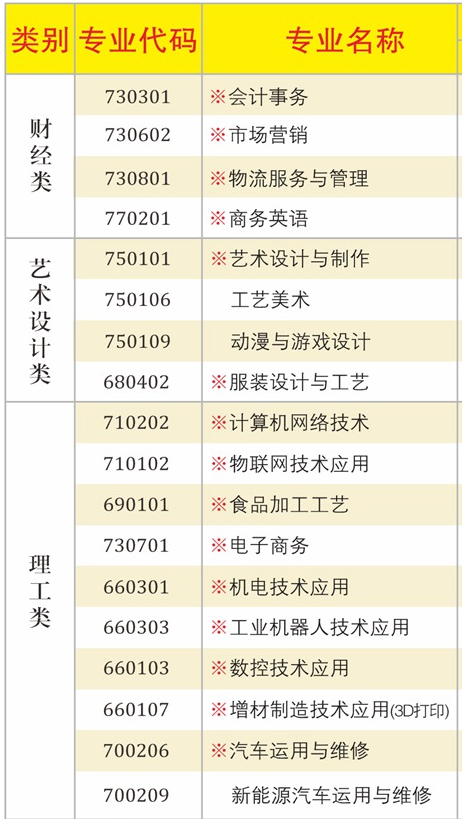 2022廣東省輕工職業(yè)技術(shù)學校招生專業(yè)有哪些