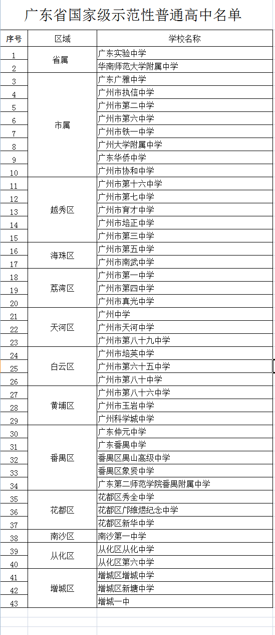 2022年廣東省國(guó)家級(jí)示范性普高名單