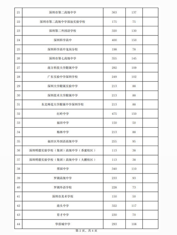 2022年深圳中考普高指標生招生計劃