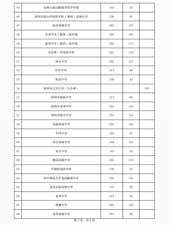 2022年深圳中考普高指標生招生計劃