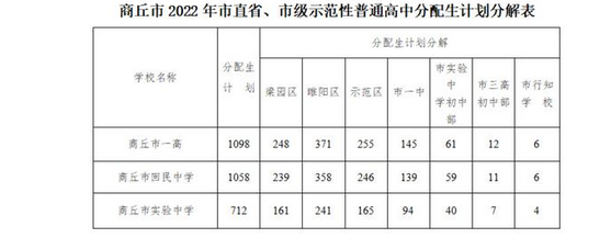 2022商丘中考市直省、市級(jí)示范性普高分配生招生計(jì)劃