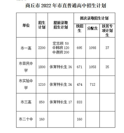 2022商丘市直普高中考招生計(jì)劃