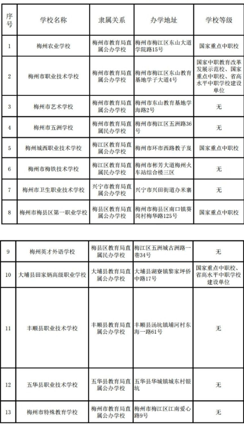 2022梅州中職招生學(xué)校