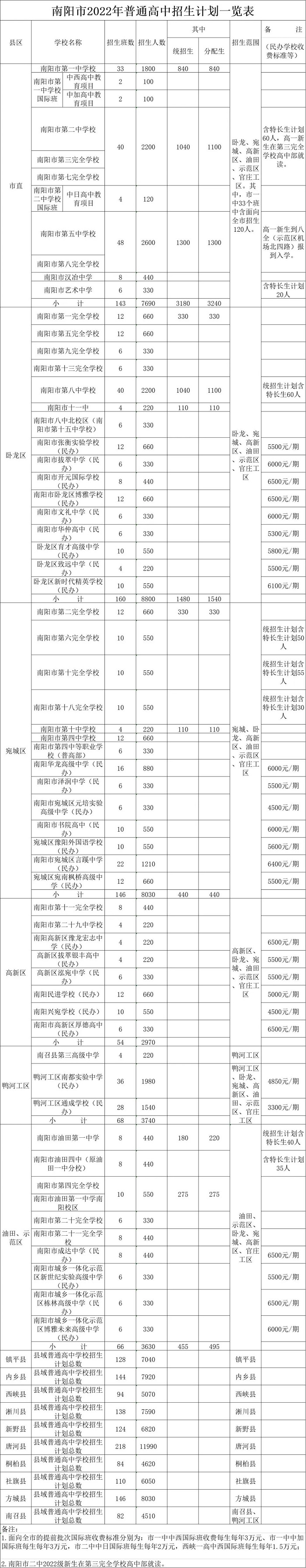 南陽2022年普通高中招生計(jì)劃